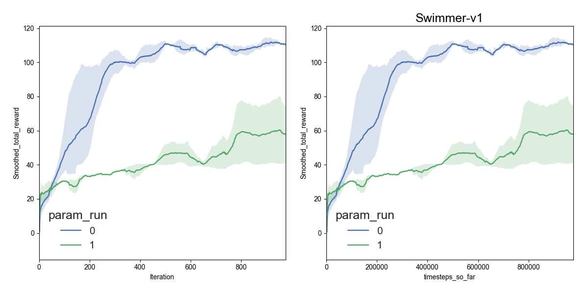 `rllab` (green) value function vs `baselines` (blue) value function